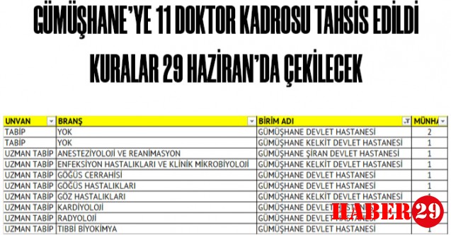 Gümüşhane'ye 11 doktor kadrosu