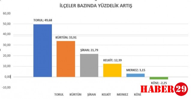 Gümüşhanemizde Hem LGS Hemde TYT Başarı Artışı