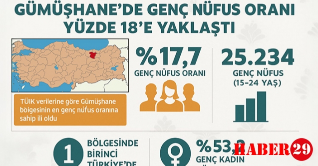 TÜİK açıkladı: Gümüşhane'nin genç nüfusu 25 bini aştı