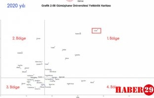 Gümüşhane Üniversitesi “Yer Bilimleri” Alanında İlkler Arasına Girdi