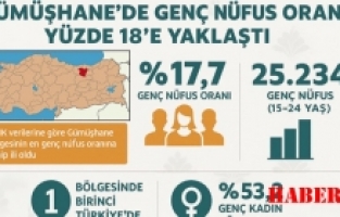 TÜİK açıkladı: Gümüşhane'nin genç nüfusu 25 bini aştı