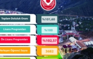 Gümüşhane Üniversitesinde doluluk oranı yüzde 101,60 oldu