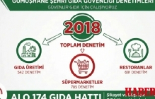 Gümüşhane’de sofralar güvende: İşte 2025 Yılı Gıda Denetimi Rakamları!