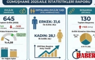Gümüşhane’de Aile Yapısı Değişiyor: Evlilik Yaşında Rekor, Boşanmalarda Dikkat Çeken Artış