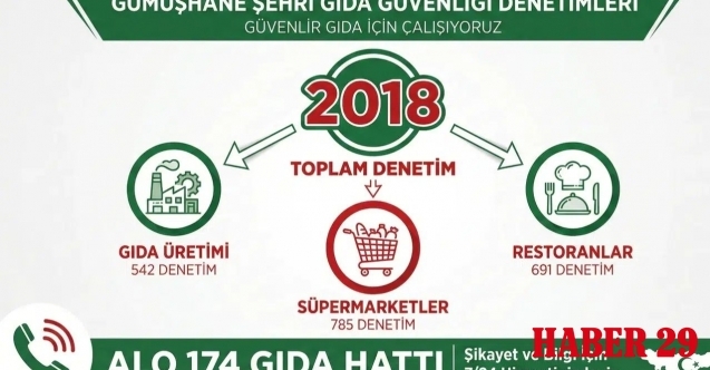Gümüşhane’de sofralar güvende: İşte 2025 Yılı Gıda Denetimi Rakamları!