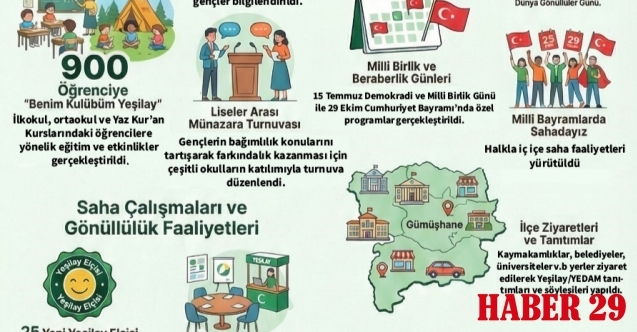 Yeşilay Gümüşhane 2025’te Bağımlılıkla Mücadelede Kararlı ve Yaygın Çalışmalar Yürüttü