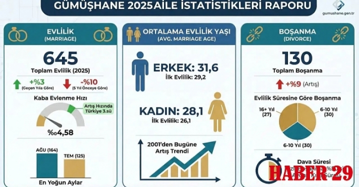 Gümüşhane’de Aile Yapısı Değişiyor: Evlilik Yaşında Rekor, Boşanmalarda Dikkat Çeken Artış